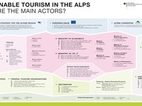 Sustainable Alpine Tourism